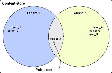 Content Store with two tenants and the objects that the users in each tenant can access.